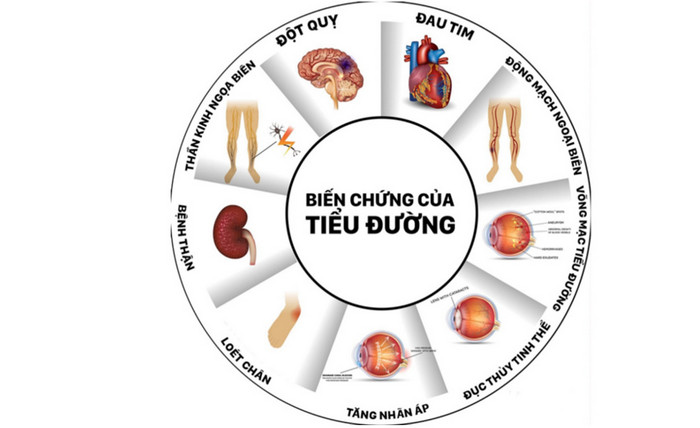 Các biến chứng của tiểu đường